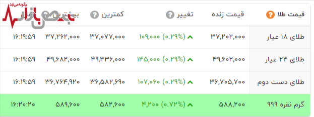 افزایش جدید قیمت طلا شما را شگفت‌زده خواهد کرد