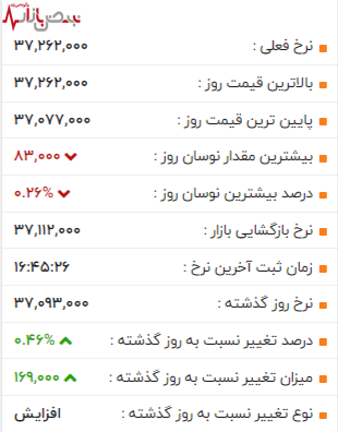 طلای ۱۸ عیار در آستانه انفجار قیمتی جدید در بازار