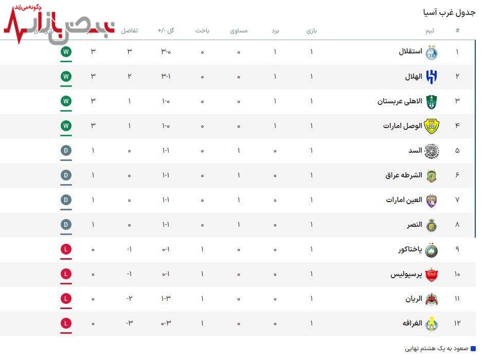 استقلال در صدر آسیا و پرسپولیس در لبه سقوط+جدول لیگ نخبگان آسیا