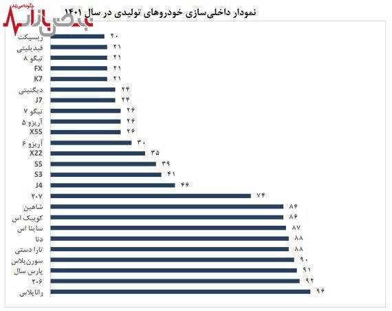 ارز‌های پنهان شده در جیب خودروسازان؟ دست وزیر صمت رو شد