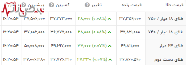 قیمت طلا ۱۸ عیار زیر خط قرمز