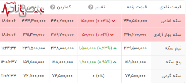 قیمت سکه به سقف جدید رسید