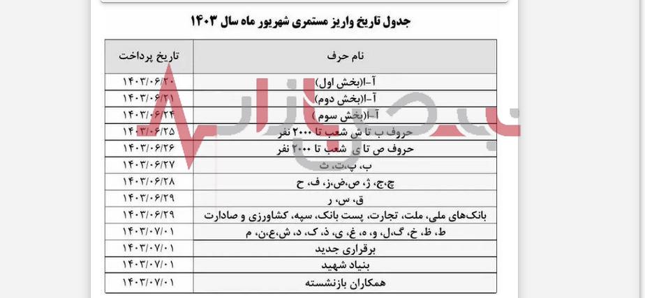 واریزی ۶۵ میلیون تومانی آخر هفته ای برای بازنشستگان + جزییات