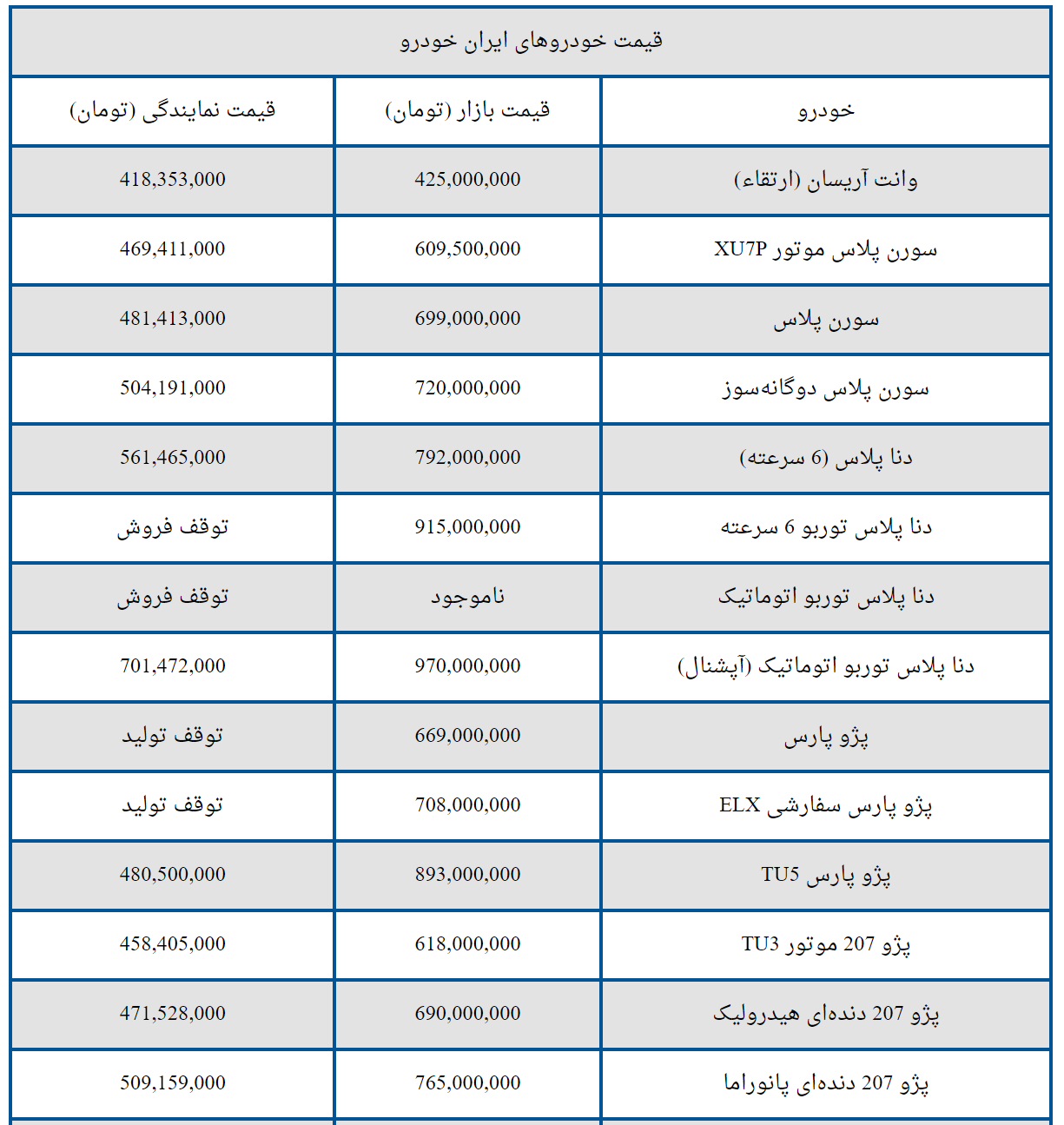 سورن پلاس ۶۹۹ میلیون، پژو ۲۰۷ پانوراما ۷۶۵ میلیون / قیمت خودرو‌های ایران خودرو، امروز ۳۰ شهریور ۱۴۰۳