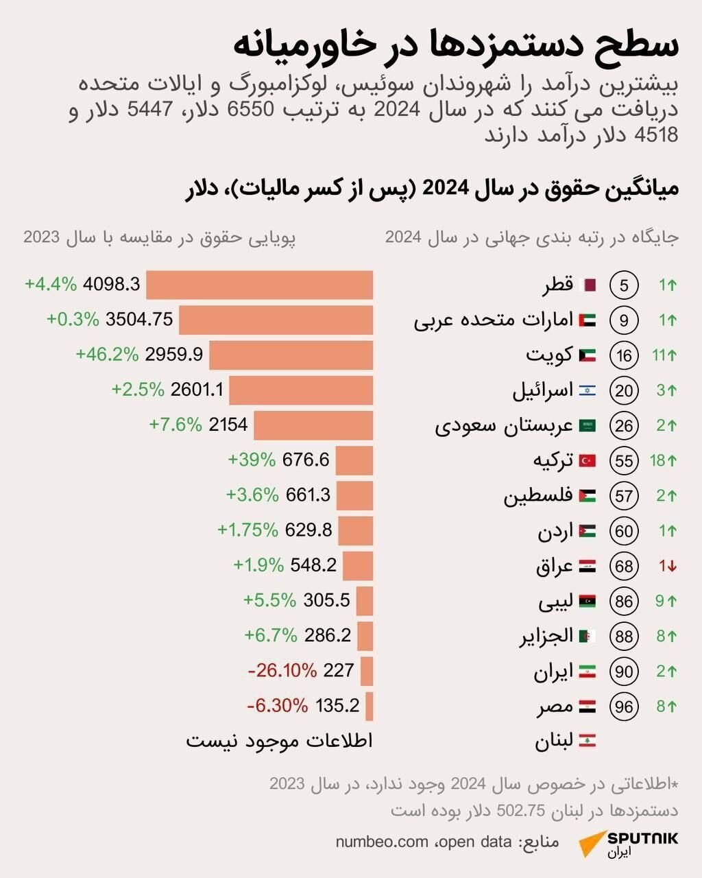 دستمزد‌ها در فلسطین ۳ برابر ایران! / ۱۸ ماه کار کردن در ایران معادل یک ماه کار در قطر حقوق دارد! /یک اینفوگرافی جالب از میانگین دستمزد‌ها در کشور‌های خاورمیانه را ببینید