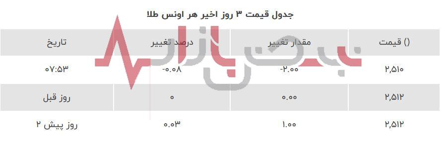 ریزش قیمت طلا در بازار امروز | قیمت روز طلا پنجم شهریورماه + جدول