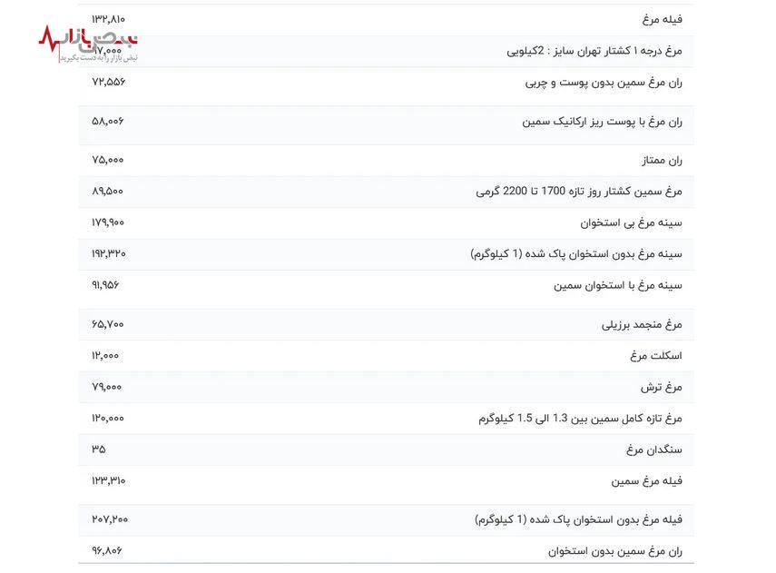 قیمت مرغ اعلام شد | قیمت مرغ در بازار امروز پنجم شهریورماه