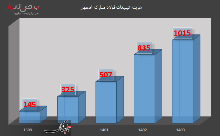 هزینه تبلیغات فولاد مبارکه در حال افزایش انفجاری / هزینه‌های ۱۰۰۰ میلیارد تومانی برای تبلیغات با رشد ۶۰۰ درصدی از جیب سهامداران