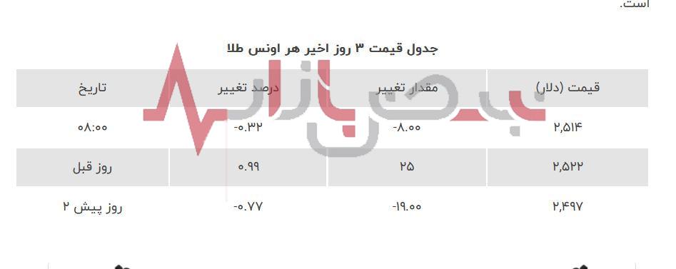 قیمت آنلاین طلا امروز نهم شهریورماه | ریزش قیمت طلا + جدول