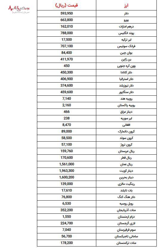 قیمت دلار و سایر ارزها امروز جمعه نهم شهریورماه + جدول