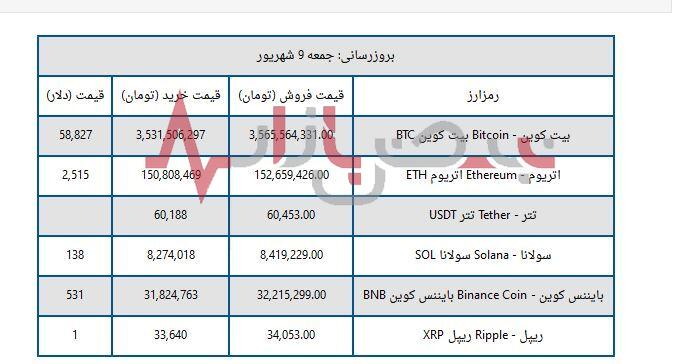 قیمت بیت کوین و ارز‌های دیجیتال امروز جمعه نهم شهریور + جدول