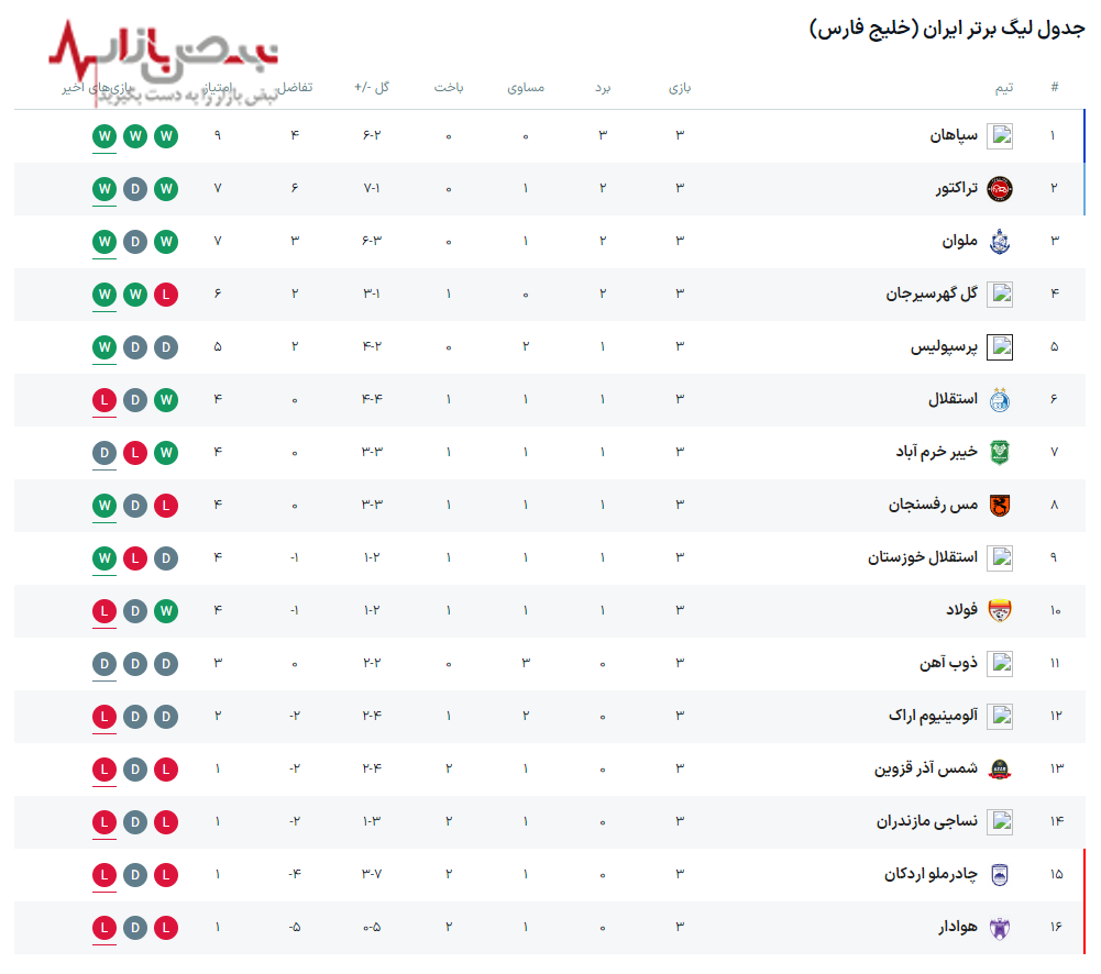 برد شیرین پرسپولیس و عبور از استقلال+جدول لیگ برتر