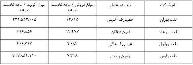 بیشترین سهم فروش و تولید بازار روغن موتور در دستان بهران