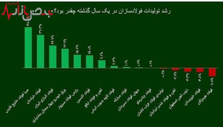 شرکت فولاد اکسین، برترین فولادساز خوزستانی در سال ۱۴۰۲