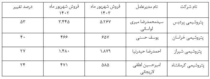 پتروشیمی پردیس پرچمدار اوره ساز‌ها