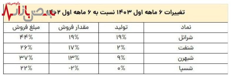 ایرانول شاگرد اول روانکاران در رشد شاخص‌ها شد