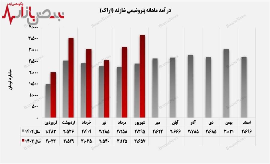 پیشروی درآمد‌های فصلی