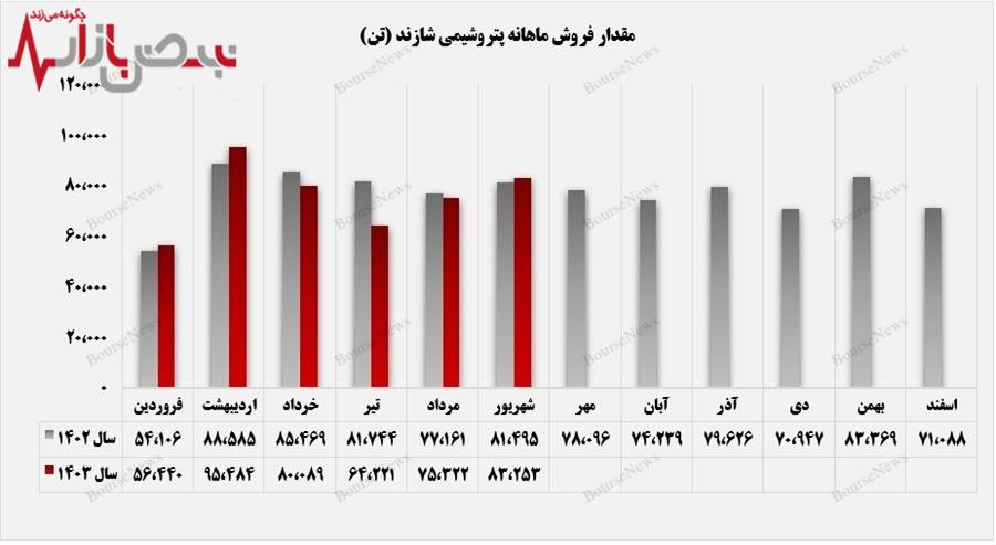 پیشروی درآمد‌های فصلی