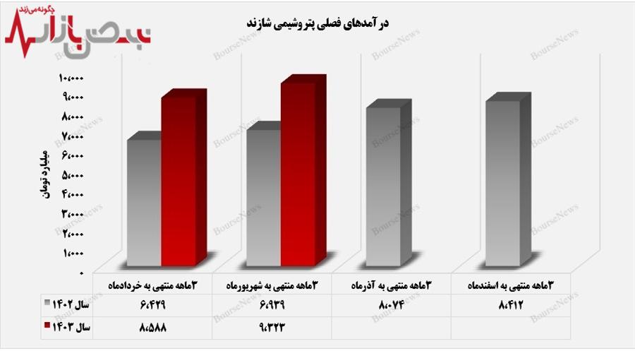 پیشروی درآمد‌های فصلی