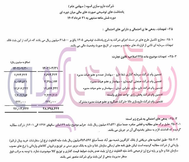 فروش داروسازی اسوه ۱۲۶ میلیارد تومان افت کرد