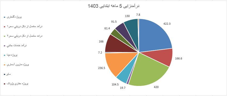 افزایش فروش حفاری شمال در ۵ ماه ۱۴۰۳