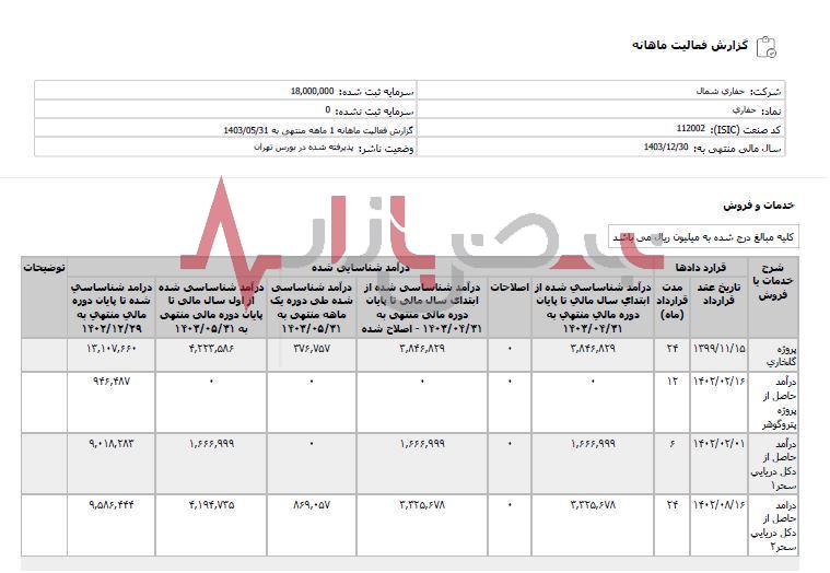 افزایش فروش حفاری شمال در ۵ ماه ۱۴۰۳