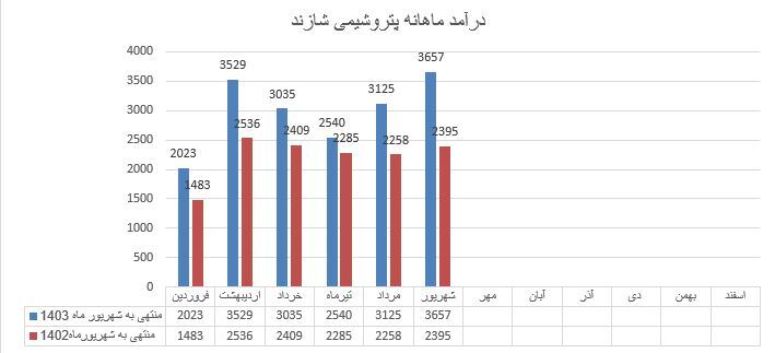 ادامه روند رو به رشد فروش در پتروشیمی شازند