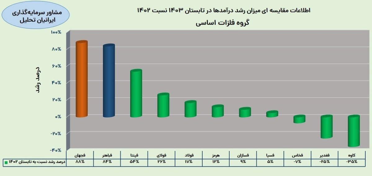 گزارش تحلیلی یک شرکت مشاور سرمایه گذاری