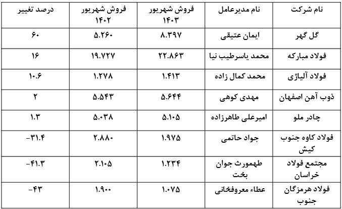 کدام شرکت فولادی بیشترین فروش را در شهریورماه ۱۴۰۳ داشته است؟