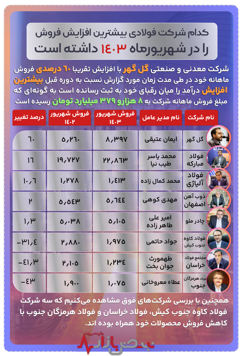 کدام شرکت فولادی بیشترین فروش را در شهریورماه ۱۴۰۳ داشته است؟