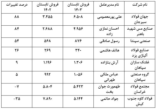 مقایسه میزان رشد درآمد‌ها در تابستان ۱۴۰۳ نسبت به تابستان ۱۴۰۲ گروه فلزات اساسی