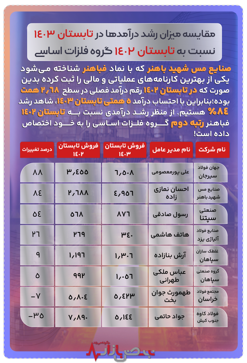 مقایسه میزان رشد درآمد‌ها در تابستان ۱۴۰۳ نسبت به تابستان ۱۴۰۲ گروه فلزات اساسی