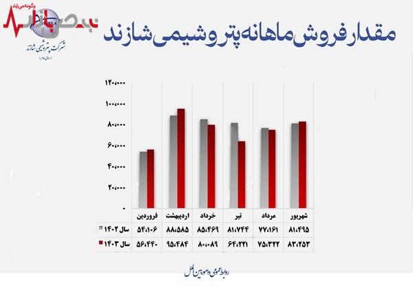 شاراک در نیمه اول سال چه عملکردی داشت؟ جدیدترین رکورد‌های فروش پتروشیمی شازند