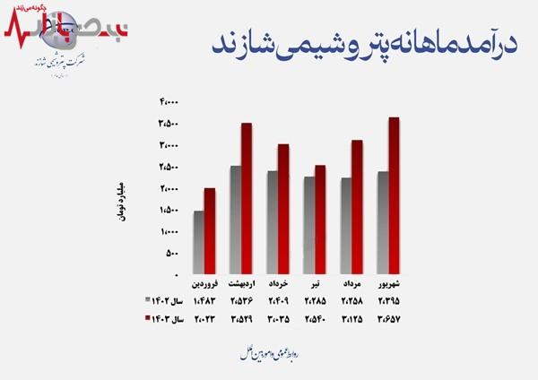 شاراک در نیمه اول سال چه عملکردی داشت؟ جدیدترین رکورد‌های فروش پتروشیمی شازند