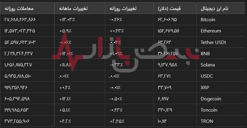 روند کاهشی بازار ارزهای دیجیتال |  بیت‌کوین به ۶۲ هزار دلار سقوط کرد