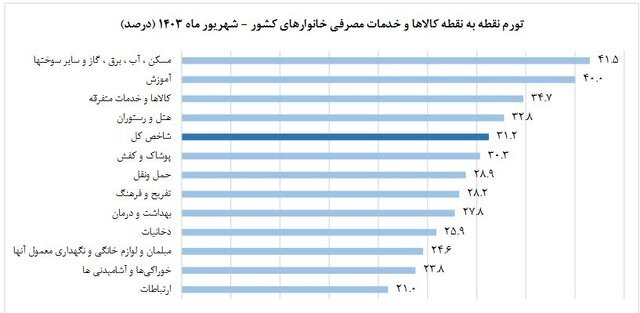 اعلام نرخ تورم شهریور ۱۴۰۳ / قیمت مسکن، خوراک، پوشاک و حمل و نقل نسبت به شهریور ۱۴۰۲ چقدر افزایش یافته؟ + جدول