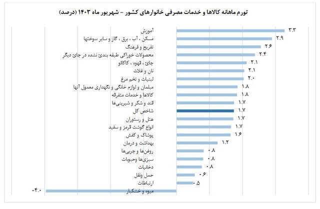 اعلام نرخ تورم شهریور ۱۴۰۳ / قیمت مسکن، خوراک، پوشاک و حمل و نقل نسبت به شهریور ۱۴۰۲ چقدر افزایش یافته؟ + جدول