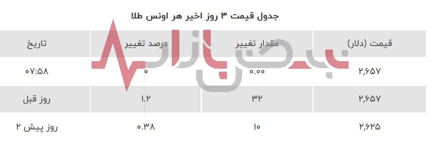 آرامش قبل طوفان در بازار طلا + نرخ روز