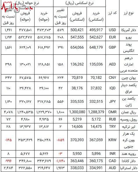 قیمت دلار نیمایی صعود کرد