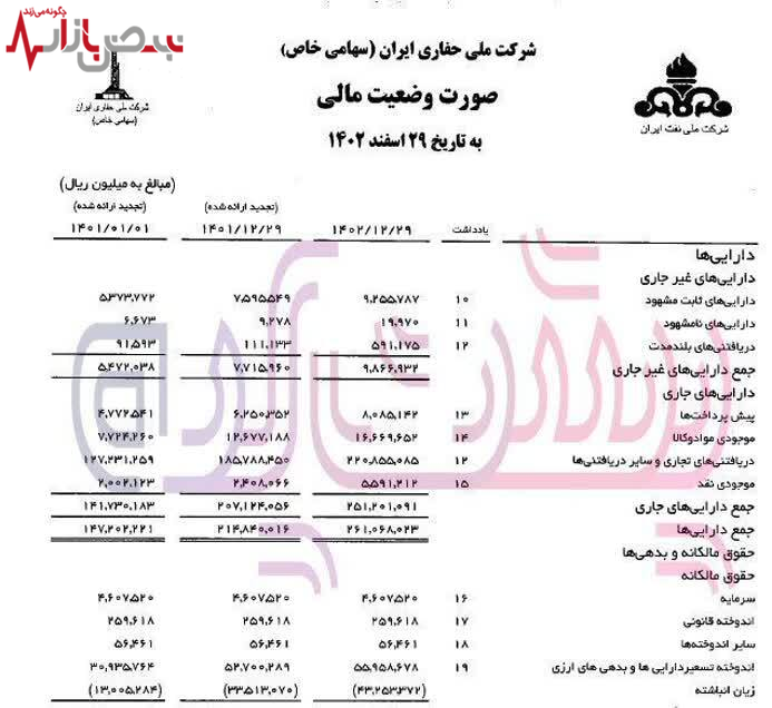 عملکرد شرکت ملی حفاری ایران منفی شد