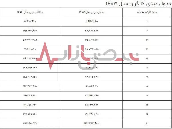 بالاخره نحوه محاسبه عیدی کارگران در سال ۱۴۰۳ اعلام شد / عیدی ویژه امسال برای کارگران