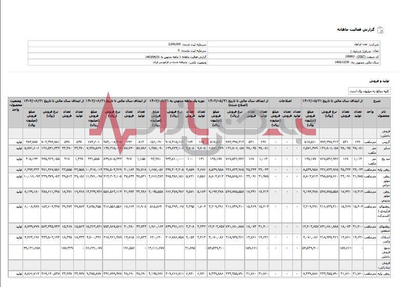 رشد فروش داخلی وصادراتی نفت ایرانول