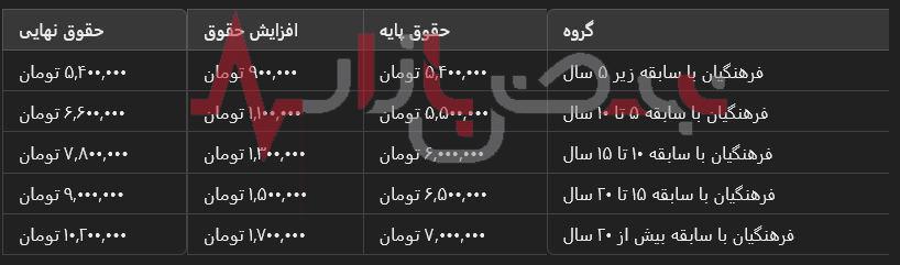 جدول همسان سازی حقوق بازنشستگان آموزش و پرورش