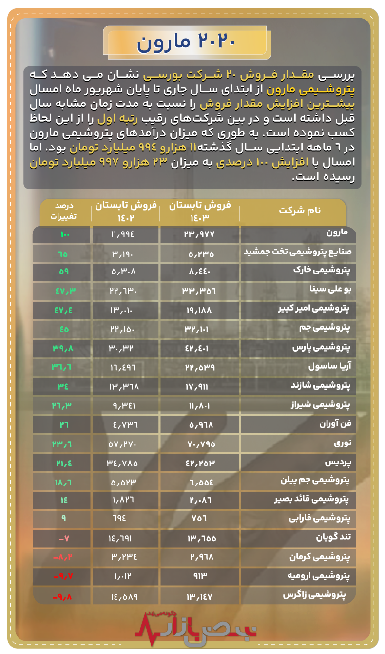 نمره ۲۰ مارون در بین ۲۰ شرکت پتروشیمی بورسی