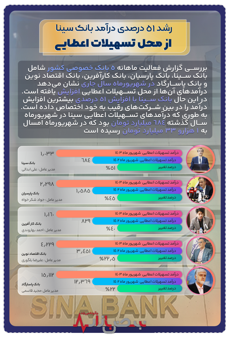 رشد ۵۱ درصدی درآمد بانک سینا از محل تسهیلات اعطایی+اینفوگرافیک