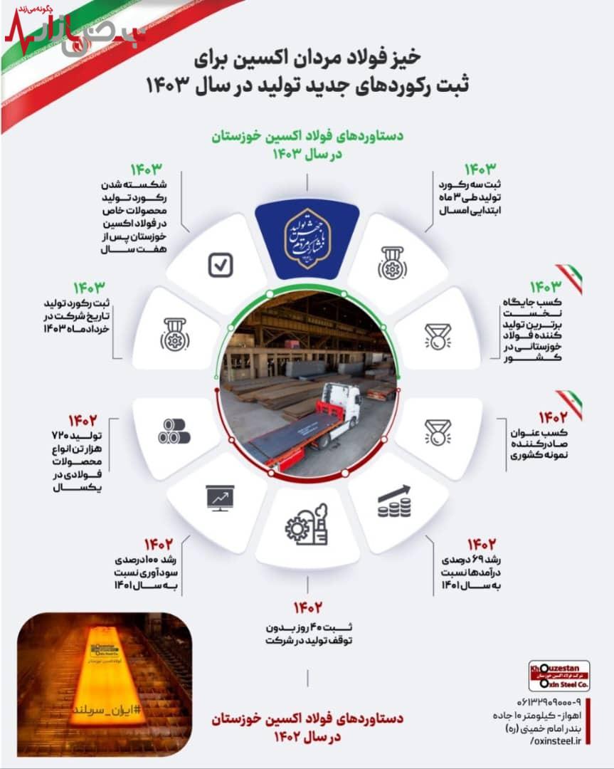 خیز فولاد مردان اکسین برای ثبت رکورد‌های جدید تولید در سال ۱۴۰۳