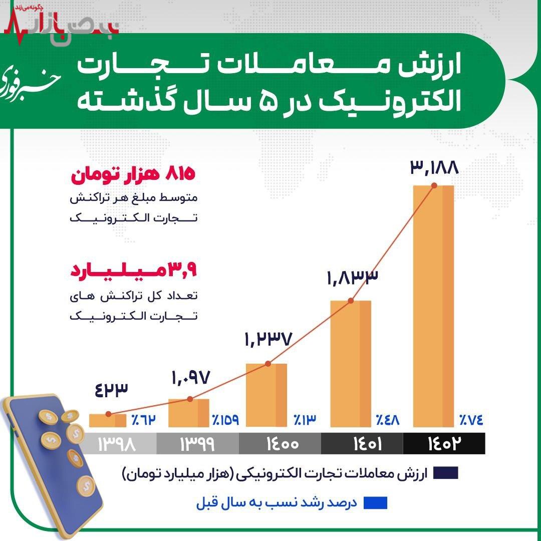 تراکنش های مالی در ایران رکورد شکست