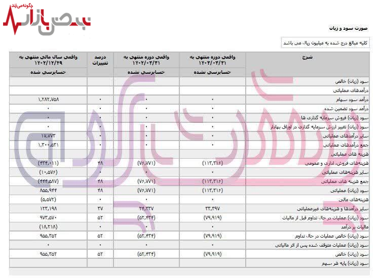 زیان خالص شرکت صنايع تجهيزات نفت به ۸ میلیارد تومان رسید