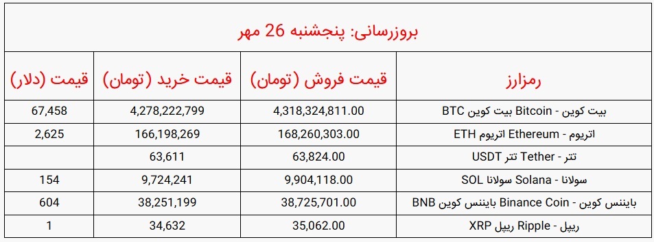 بیت کوین همچنان بیشتر از ۶۷ هزار دلار؛ قیمت ارز‌های دیجیتال امروز پنجشنبه ۲۶ مهر ۱۴۰۳ + جدول