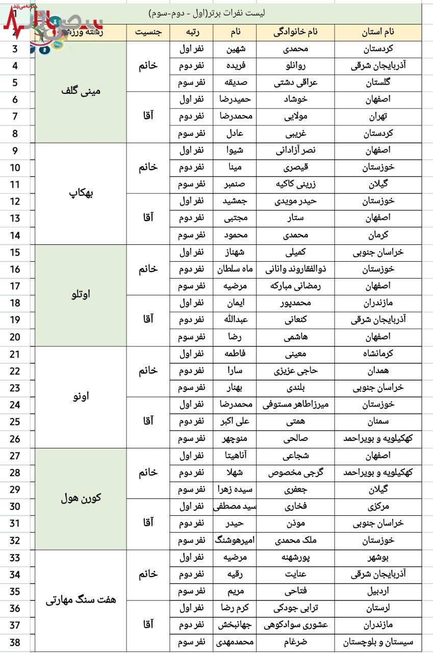 نخستین جشنواره بازی‌های بومی محلی و فکری بازنشستگان کشوری برترین‌های خود را شناخت